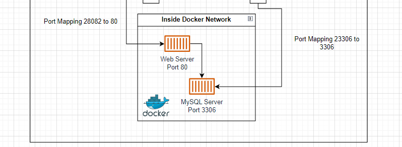 How Docker Port Mapping works - External Ports